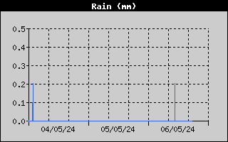 Hauteur de pluie sur les 3 derniers jours