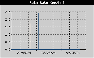 Intensité des précipitations sur les 3 derniers jours