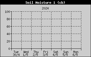 Humidité du sol -50cm sur la semaine