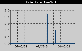 Intensité des précipitations sur les 3 derniers jours
