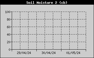 Humidité du sol à -10cm sur 3 jours