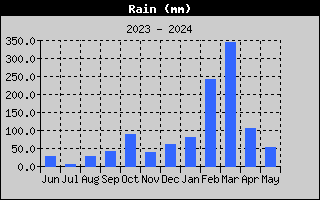 Hauteur de pluie sur l'année