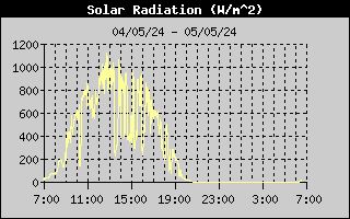 Energie solaire (W/m²)