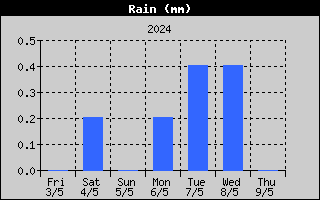 Hauteur de pluie sur la semaine