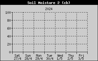 Humidité du sol à -10cm sur la semaine